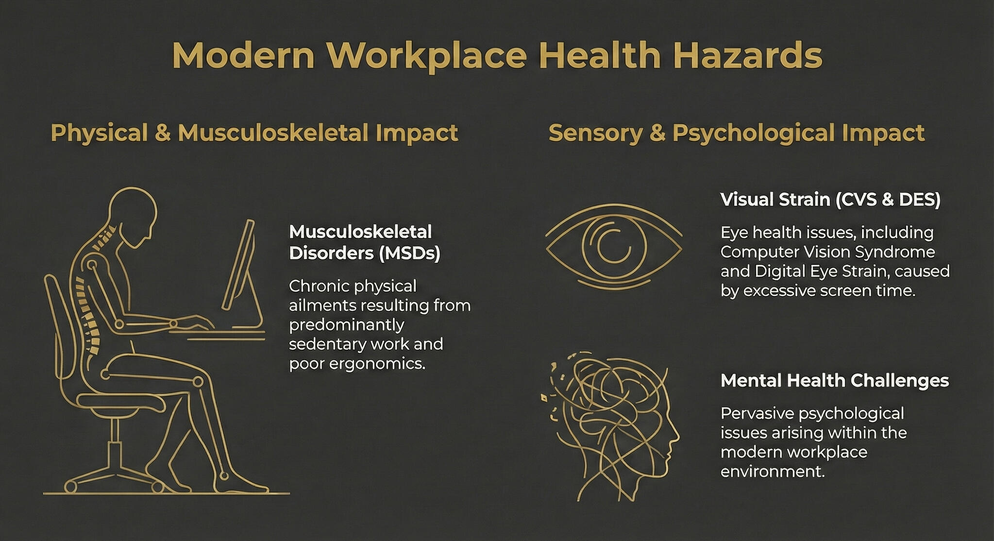 Modern offices foster chronic health issues due to sedentary habits and excessive screen time. Key pathologies include musculoskeletal disorders, digital eye strain, and various mental health challenges that negatively impact overall employee wellness