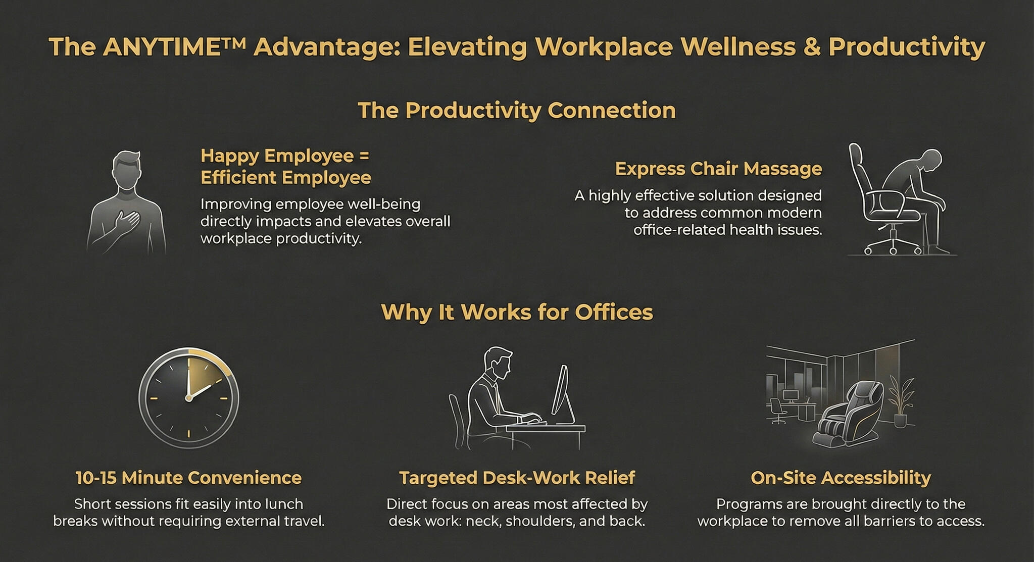 ANYTIME Express Chair Massage boosts workplace productivity by offering short, 15-minute on-site sessions. These treatments provide targeted relief for neck and back pain caused by desk work. By improving employee wellness and convenience, the service fost